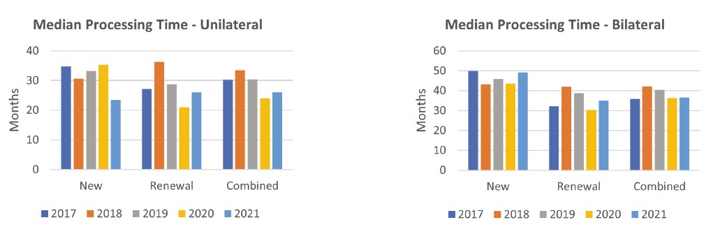 Median Processing Time charts