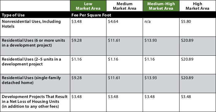Affordable Housing Linkage Fee