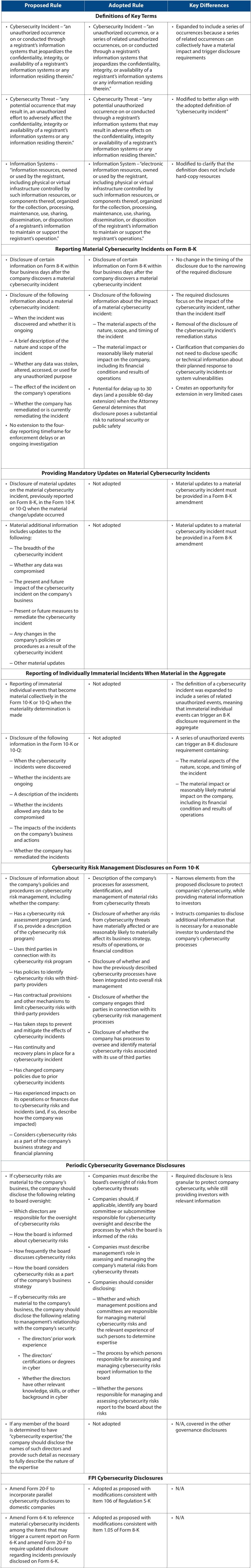 SEC Disclosure Chart
