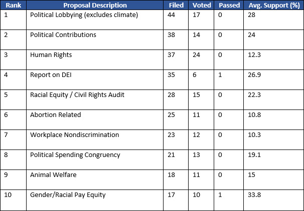 2023 Social Shareholder Proposal Trends