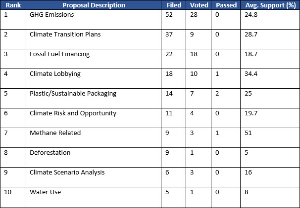 2023 Environmental Shareholder Proposal Trends