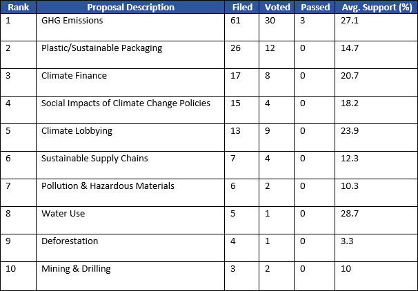 2024 Environmental Shareholder Proposal Trends