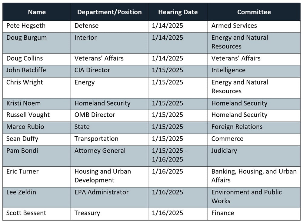 Table showing cabinet nominees for the week of January 13, 2025